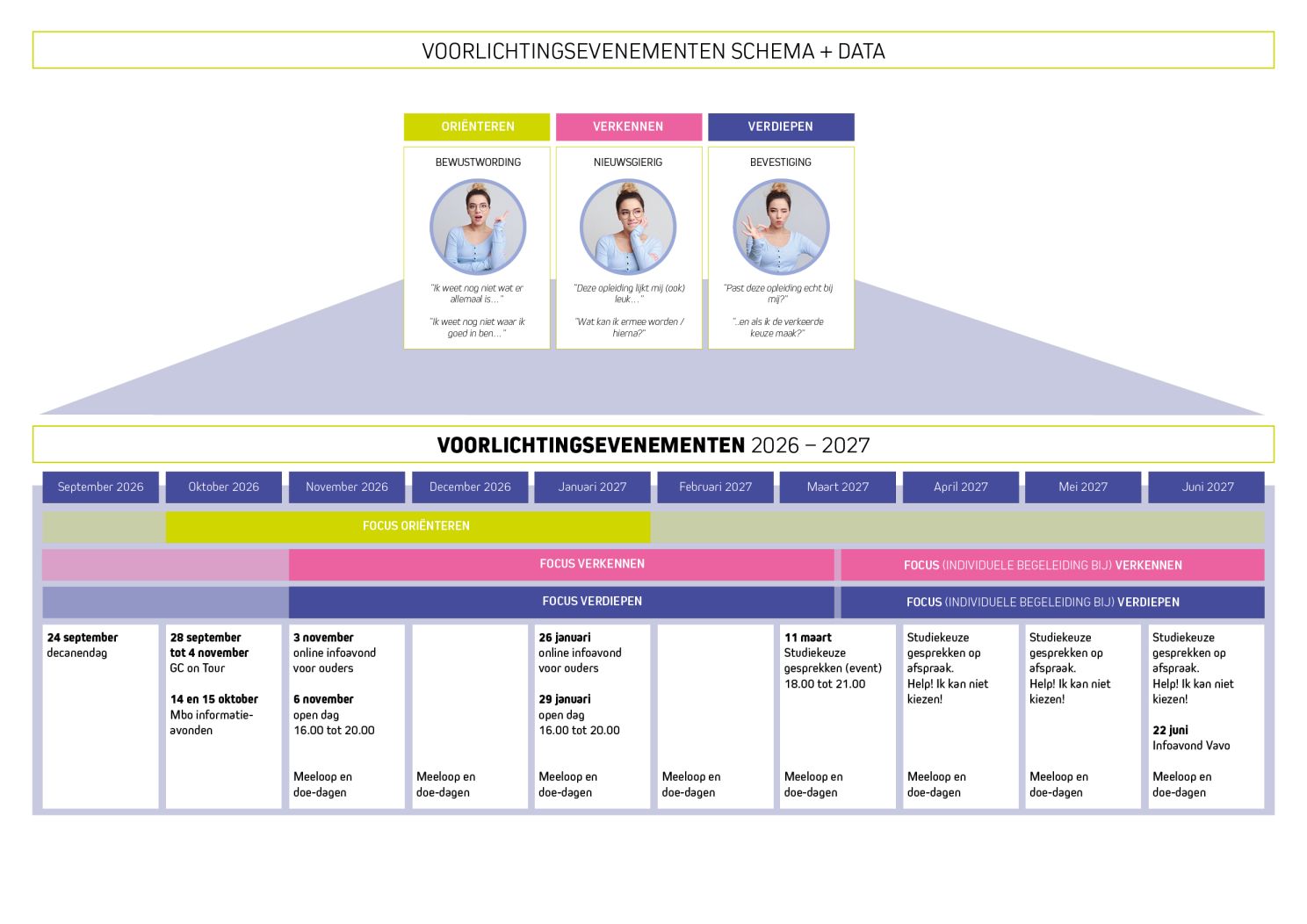 Schematisch overzicht voorlichtingsseizoen